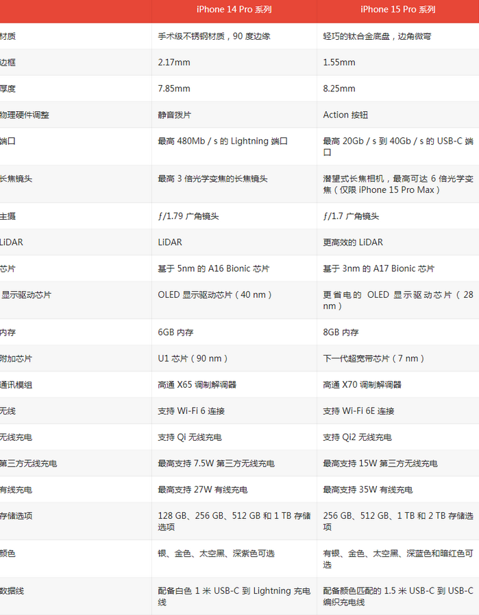贡觉苹果14pro维修店分享iPhone15Pro和iPhone14Pro比有哪些差异
